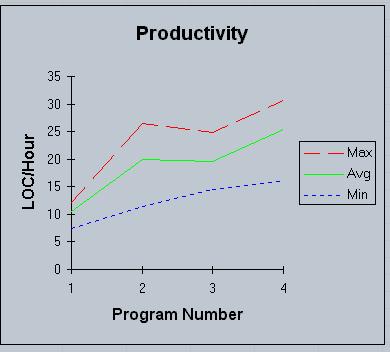 Chart of Productivity Improvements